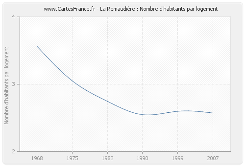 La Remaudière : Nombre d'habitants par logement